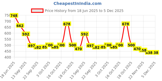 flipkart.com trypro Men Cotton Rayon Kurta Pyjama Set trypro Price History Graph from 18 Jun 2025 to 4 Dec 2025