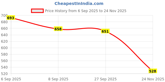 flipkart.com trypro Men Cotton Silk Kurta Pyjama Set trypro Price History Graph from 6 Sep 2025 to 24 Nov 2025
