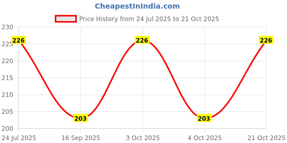 flipkart.com trysco Women Party, Casual Red Genuine Leather Belt trysco Price History Graph from 24 Jul 2025 to 21 Oct 2025