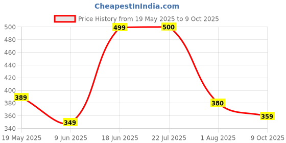 flipkart.com tryston Unstitched Cotton Blend Salwar Suit Material Embroidered tryston Price History Graph from 19 May 2025 to 9 Oct 2025
