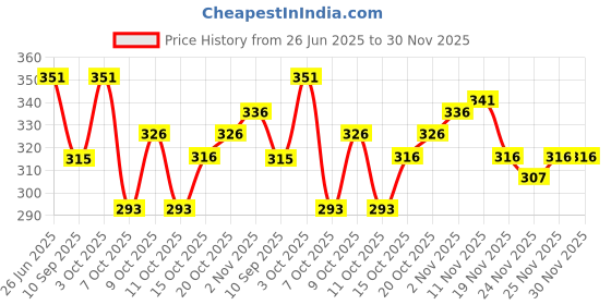 flipkart.com tryston Unstitched Cotton Blend Salwar Suit Material Embroidered tryston Price History Graph from 26 Jun 2025 to 30 Nov 2025