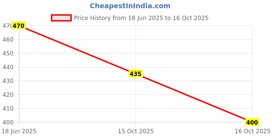 flipkart.com tryston Unstitched Georgette Salwar Suit Material Embroidered tryston Price History Graph from 18 Jun 2025 to 15 Oct 2025