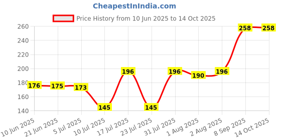 flipkart.com tryviz luma smile light Soother tryviz Price History Graph from 10 Jun 2025 to 13 Oct 2025