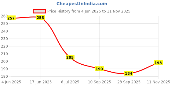 flipkart.com tryzens Doll set with flexible Hands & Legs for kids_K067 tryzens Price History Graph from 4 Jun 2025 to 11 Nov 2025