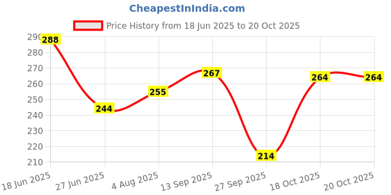 flipkart.com tryzens Funny House tryzens Price History Graph from 18 Jun 2025 to 18 Oct 2025