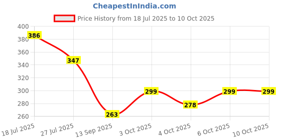 flipkart.com trz a Balancing Bird Eiffel Tower Decorative Showpiece - 8 cm trz Price History Graph from 18 Jul 2025 to 8 Oct 2025