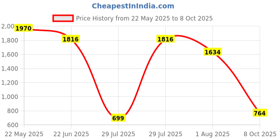 flipkart.com trz Hand Juicer Mixer Juicer Jar trz Price History Graph from 22 May 2025 to 8 Oct 2025