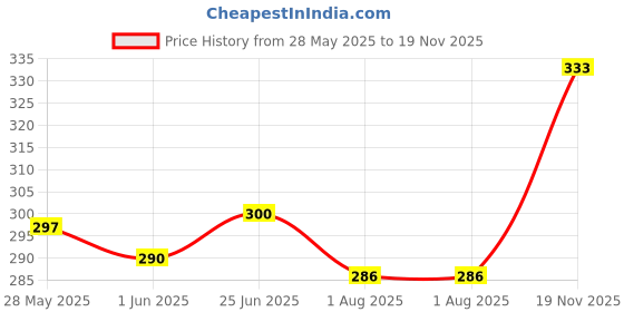 flipkart.com trz Men Clogs Sandal trz Price History Graph from 28 May 2025 to 19 Nov 2025