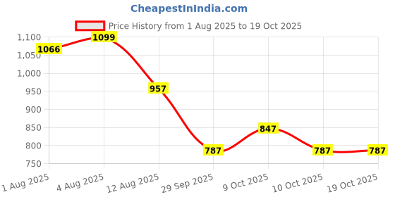 flipkart.com trz Rubber, Cotton Baby Play Mat trz Price History Graph from 1 Aug 2025 to 18 Oct 2025