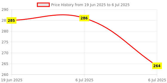 flipkart.com pushcart ts-165 Ab Exerciser pushcart Price History Graph from 19 Jun 2025 to 6 Jul 2025