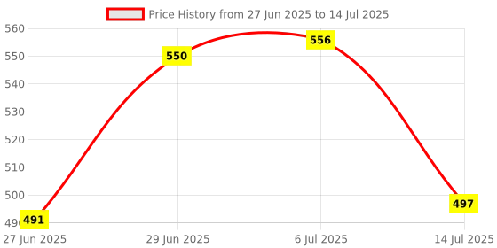 flipkart.com alphabet (TS-4-5-10-11-26) Trimmer Bit Rotary Bit Set alphabet Price History Graph from 27 Jun 2025 to 14 Jul 2025