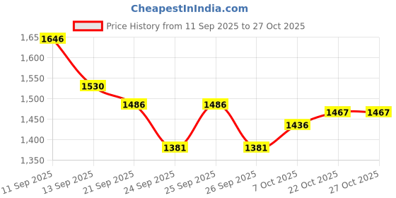 flipkart.com toolset TS-5 ton x 3mtr Web sling Flat Webbing Pulling Tow Strap 3 m Towing Cable 5 m Towing Cable toolset Price History Graph from 11 Sep 2025 to 27 Oct 2025