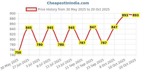 flipkart.com craftfry TS ART 1118 Gate Light Outdoor Lamp craftfry Price History Graph from 30 May 2025 to 20 Oct 2025