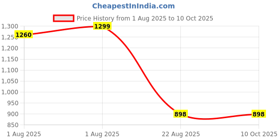 flipkart.com tidy sleep TS-DM-001 Changing Station tidy sleep Price History Graph from 1 Aug 2025 to 9 Oct 2025