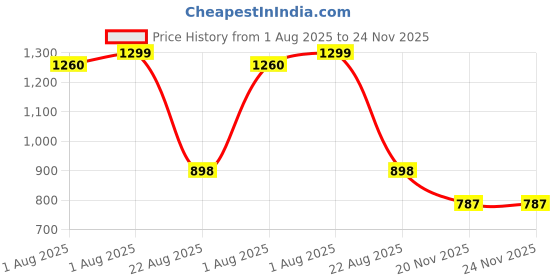 flipkart.com tidy sleep TS-DM-002 Changing Station tidy sleep Price History Graph from 1 Aug 2025 to 23 Nov 2025