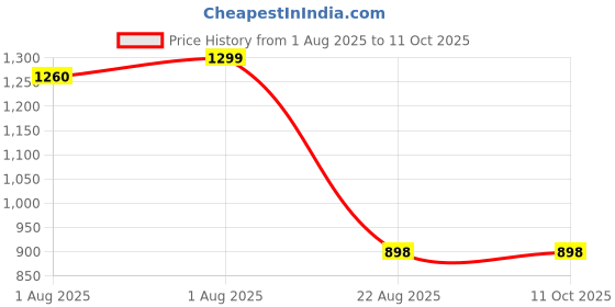 flipkart.com tidy sleep TS-DM-008 Changing Station tidy sleep Price History Graph from 1 Aug 2025 to 11 Oct 2025