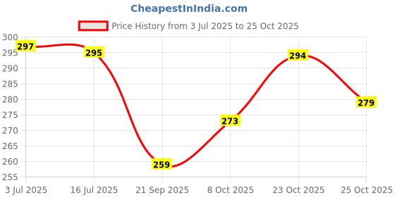 flipkart.com earboss TS EARBUDS, Bass+ 20 H Playtime & Fast Charging v5.1 Bluetooth Headset earboss Price History Graph from 3 Jul 2025 to 25 Oct 2025