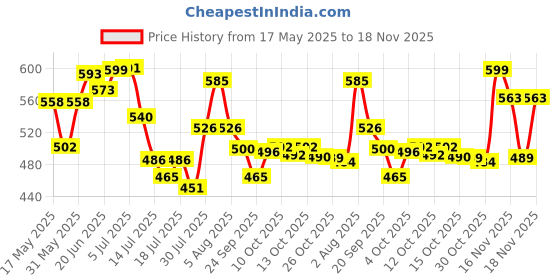 flipkart.com trenstar TS Electric Kettle trenstar Price History Graph from 17 May 2025 to 18 Nov 2025