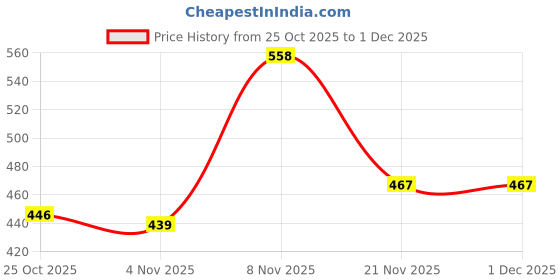 flipkart.com t.s. electricals Ceramic Rod Pack of 4 || Make in India || Model -- TS-RD-04-001 Quartz Room Heater t.s. electricals Price History Graph from 25 Oct 2025 to 1 Dec 2025