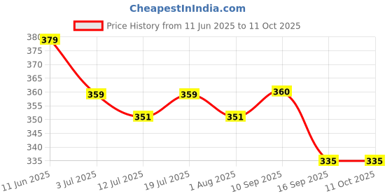 flipkart.com t.s. electricals High Quality Waterproof & Shockproof TS-IRSP4 1500 W Shock Proof Immersion Heater Rod t.s. electricals Price History Graph from 11 Jun 2025 to 11 Oct 2025