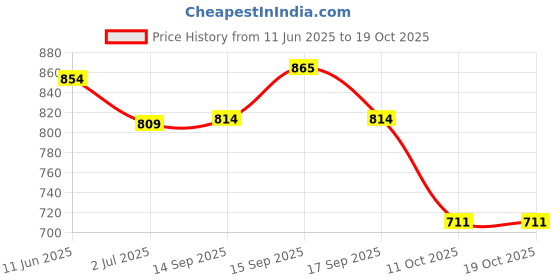 flipkart.com t.s. electricals neo Silent with Powerful Copper Motor Room Blower TS-FHH10 Fan Room Heater t.s. electricals Price History Graph from 11 Jun 2025 to 19 Oct 2025