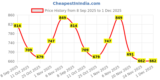 flipkart.com t.s. electricals neo Silent with Powerful Copper Motor Room Blower TS-FHH11 Fan Room Heater t.s. electricals Price History Graph from 8 Sep 2025 to 30 Nov 2025