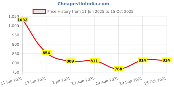flipkart.com t.s. electricals neo Silent with Powerful Copper Motor Room Blower TS-FHH13 Fan Room Heater t.s. electricals Price History Graph from 11 Jun 2025 to 15 Oct 2025