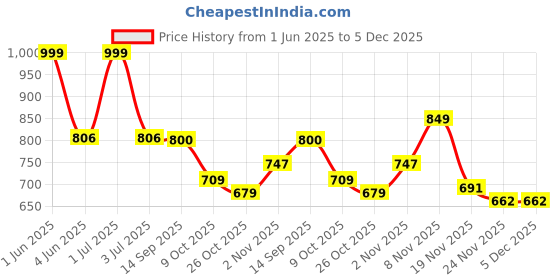 flipkart.com t.s. electricals neo Silent with Powerful Copper Motor Room Blower TS-FHH9 Fan Room Heater t.s. electricals Price History Graph from 1 Jun 2025 to 4 Dec 2025