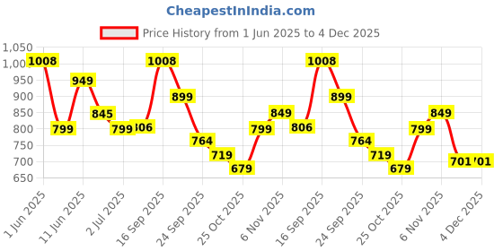 flipkart.com t.s. electricals neo Silent with Powerful Motor Room Blower TSFRH-15 Fan Room Heater t.s. electricals Price History Graph from 1 Jun 2025 to 4 Dec 2025