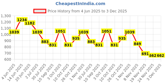 flipkart.com t.s. electricals neo Silent with Powerful Motor Room Blower TSFRH-18 Fan Room Heater t.s. electricals Price History Graph from 4 Jun 2025 to 3 Dec 2025
