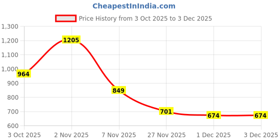 flipkart.com t.s. electricals neo Silent with Powerful Motor Room Blower TSFRH-5 Fan Room Heater t.s. electricals Price History Graph from 3 Oct 2025 to 1 Dec 2025
