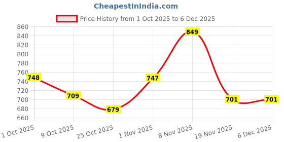 flipkart.com t.s. electricals neo Silent with Powerful Motor Room Blower TSFRH-7 Fan Room Heater t.s. electricals Price History Graph from 1 Oct 2025 to 5 Dec 2025