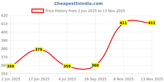 flipkart.com t.s. electricals Premium High Quality TSIR-3 1500 W Shock Proof Immersion Heater Rod t.s. electricals Price History Graph from 2 Jun 2025 to 13 Nov 2025