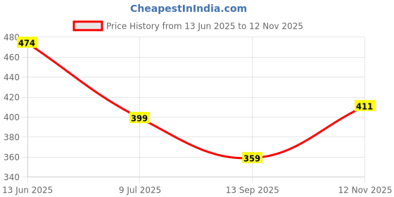flipkart.com t.s. electricals Premium High Quality TSIR-8 1500 W Shock Proof Immersion Heater Rod t.s. electricals Price History Graph from 13 Jun 2025 to 12 Nov 2025
