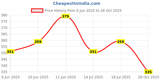 flipkart.com t.s. electricals Premium High Quality Waterproof & Shockproof TS-IRSP10 1500 W Shock Proof Immersion Heater Rod t.s. electricals Price History Graph from 6 Jun 2025 to 26 Oct 2025