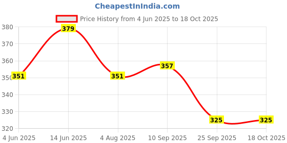 flipkart.com t.s. electricals Premium High Quality Waterproof & Shockproof TS-IRSP7 1500 W Shock Proof Immersion Heater Rod t.s. electricals Price History Graph from 4 Jun 2025 to 18 Oct 2025