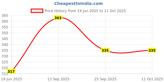 flipkart.com t.s. electricals Premium High Quality Waterproof & Shockproof TS-IRSP9 1500 W Shock Proof Immersion Heater Rod t.s. electricals Price History Graph from 19 Jun 2025 to 11 Oct 2025