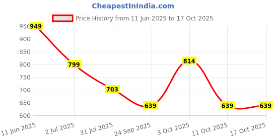 flipkart.com t.s. electricals Premium Single Rod Room Heater TS-RRH1 Radiant Room Heater t.s. electricals Price History Graph from 11 Jun 2025 to 16 Oct 2025
