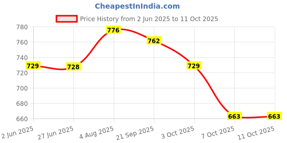flipkart.com t.s. electricals Single Rod Type Heater || Make in India || Model -- TS-PR-SIN-001 Radiant Room Heater t.s. electricals Price History Graph from 2 Jun 2025 to 11 Oct 2025