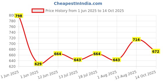 flipkart.com t.s. electricals Smart Single Rod Room Heater TS-PRSIN1 Halogen Room Heater t.s. electricals Price History Graph from 1 Jun 2025 to 14 Oct 2025