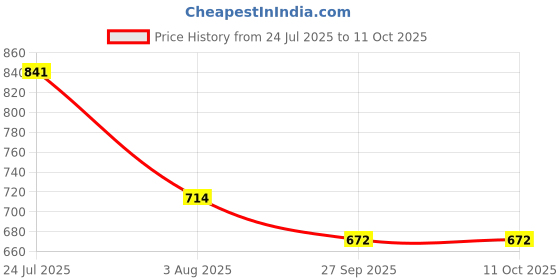 flipkart.com t.s. electricals TS-PRDB-08 Single Rod Radiant Room Heater t.s. electricals Price History Graph from 24 Jul 2025 to 10 Oct 2025