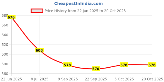 flipkart.com ts fashion Women Solid A-line Blue Skirt ts fashion Price History Graph from 22 Jun 2025 to 20 Oct 2025