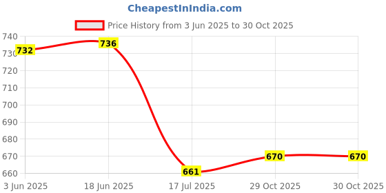 flipkart.com ts fashion Women Solid A-line Dark Blue Skirt ts fashion Price History Graph from 3 Jun 2025 to 30 Oct 2025