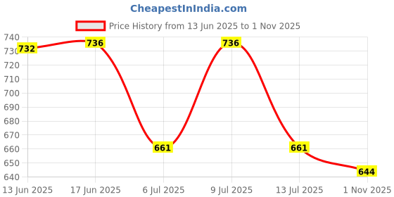 flipkart.com ts fashion Women Solid A-line Dark Blue Skirt ts fashion Price History Graph from 13 Jun 2025 to 1 Nov 2025