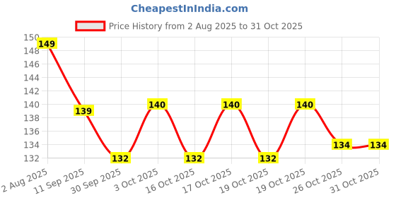 flipkart.com rnasun TS Green Tea Sticks Face Shaping shining Mask_2 GREEN MASK STICK Face Shaping Mask rnasun Price History Graph from 2 Aug 2025 to 31 Oct 2025