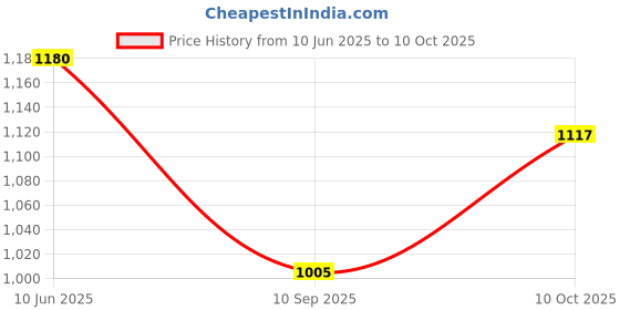 flipkart.com ts lifestyle Men Dupion Silk Kurta Pyjama Ethnic Jacket Set ts lifestyle Price History Graph from 10 Jun 2025 to 10 Oct 2025