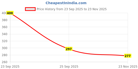 flipkart.com ts lifestyle Men Pyjama ts lifestyle Price History Graph from 23 Sep 2025 to 23 Nov 2025