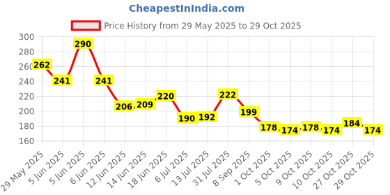 flipkart.com ekaaz TS Mono to RCA Y Splitter Cable, 1/4 to Dual RCA Audio Cable Double Angled TS Patch Cable ekaaz Price History Graph from 29 May 2025 to 27 Oct 2025