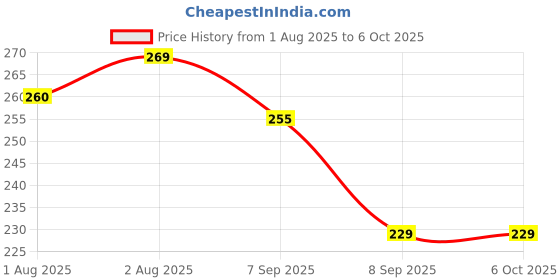 flipkart.com ts mosqutio Polyester Kids Washable 222 Mosquito Net ts mosqutio Price History Graph from 1 Aug 2025 to 5 Oct 2025