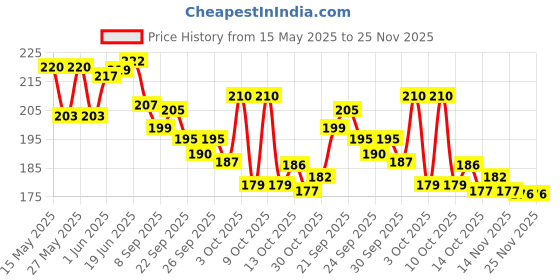 flipkart.com ts nanda Plastic Wall Photo Frame ts nanda Price History Graph from 15 May 2025 to 24 Nov 2025